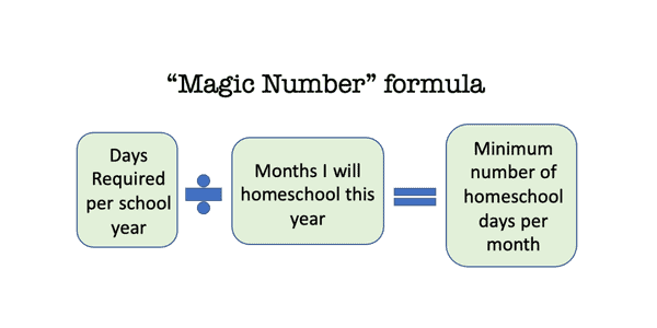 homeschool magic number formula