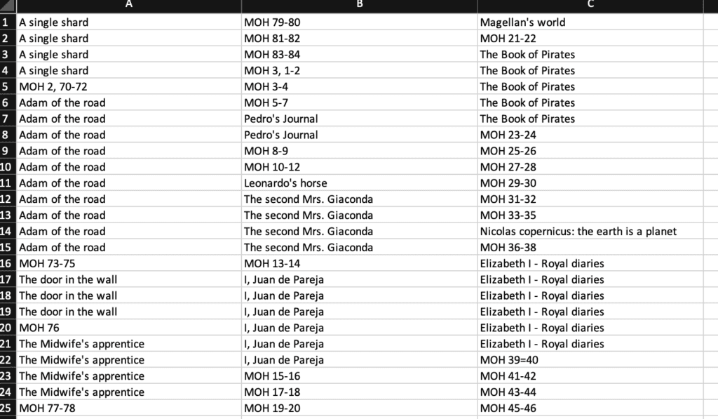 a list of assigned reading from various books in a list.